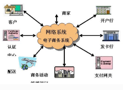 電子商務體系架構與網絡技術研發的雙螺旋演進