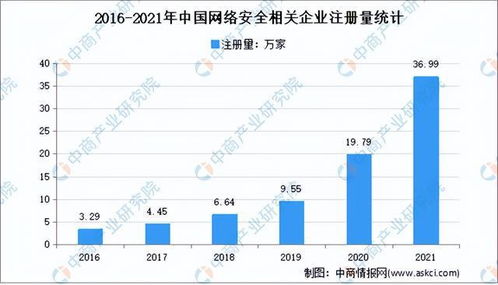 2022年中國網絡安全行業(yè)市場前景及投資研究預測報告